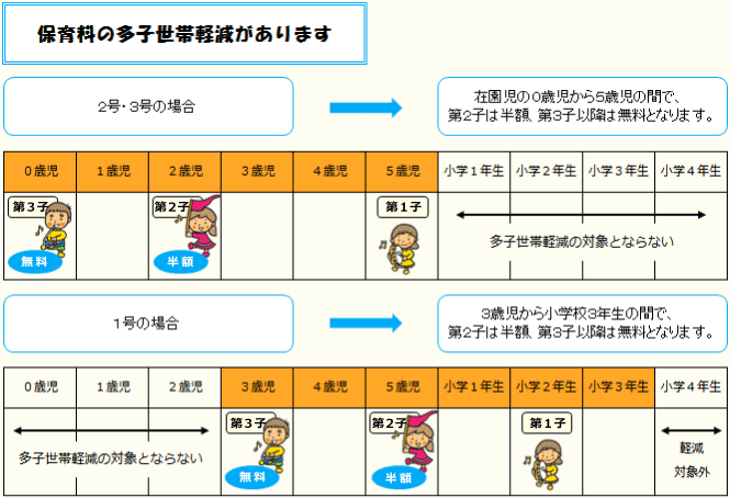 保育料の多子軽減について