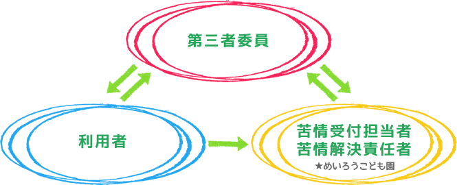 苦情解決の方法