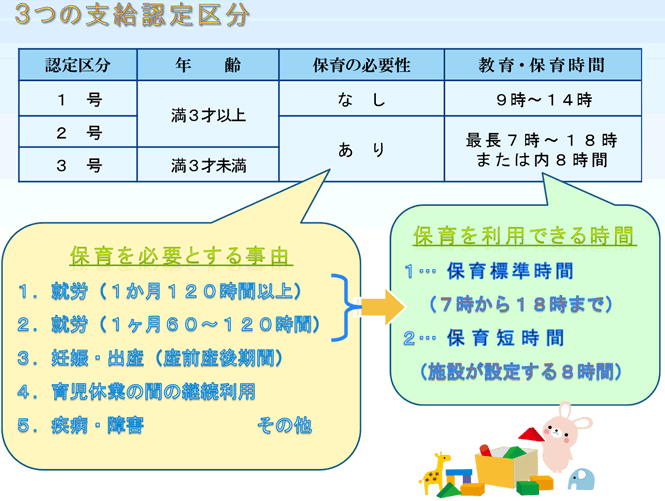 3つの支給認定区分